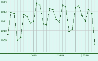 Graphe de la pression atmosphérique prévue pour Pulilan