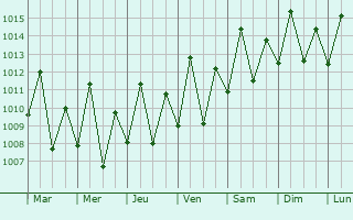 Graphe de la pression atmosphrique prvue pour Wete