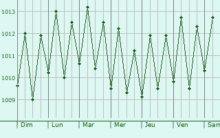 Graphe de la pression atmosphrique prvue pour Itamarac