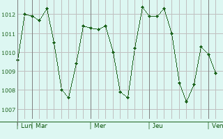 Graphe de la pression atmosphérique prévue pour Suwa