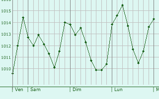 Graphe de la pression atmosphérique prévue pour Montpinier Graphe de la pression atmosphérique prévue pour Montpinier