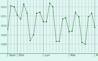 Graphe de la pression atmosphérique prévue pour Nasugbu