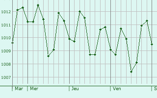 Graphe de la pression atmosphérique prévue pour Castillejos