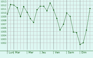 Graphe de la pression atmosphrique prvue pour Smirnykh