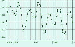 Graphe de la pression atmosphérique prévue pour Mariveles