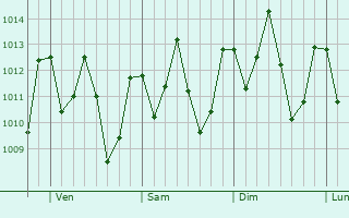 Graphe de la pression atmosphérique prévue pour Bequimão