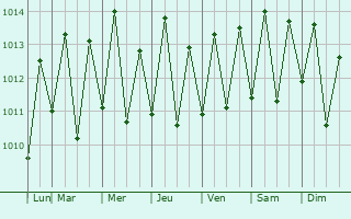 Graphe de la pression atmosphrique prvue pour Coruripe