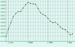 Graphe de la pression atmosphérique prévue pour Escombres-et-le-Chesnois