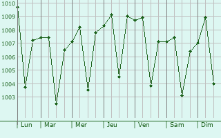 Graphe de la pression atmosphrique prvue pour Bhikangaon