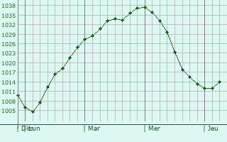 Graphe de la pression atmosphérique prévue pour Burnsville