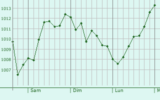 Graphe de la pression atmosphrique prvue pour East Peoria