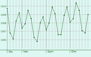 Graphe de la pression atmosphrique prvue pour Bolong