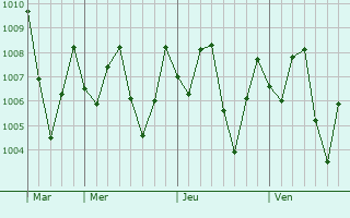 Graphe de la pression atmosphrique prvue pour Soc Trang