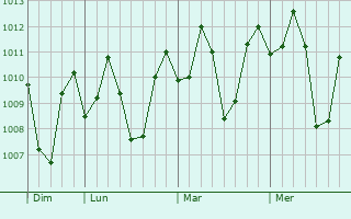 Graphe de la pression atmosphérique prévue pour Balete