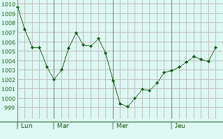 Graphe de la pression atmosphérique prévue pour Sainte-Croix-en-Plaine