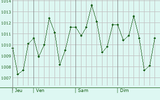 Graphe de la pression atmosphérique prévue pour Paulo Ramos