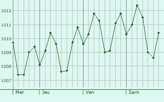 Graphe de la pression atmosphrique prvue pour Kauit