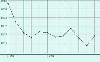 Graphe de la pression atmosphrique prvue pour Saint-Bonnet-prs-Orcival