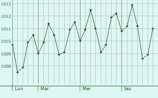 Graphe de la pression atmosphérique prévue pour Linamon