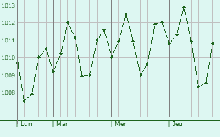 Graphe de la pression atmosphérique prévue pour Kapatagan