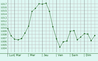 Graphe de la pression atmosphrique prvue pour Evergreen Park