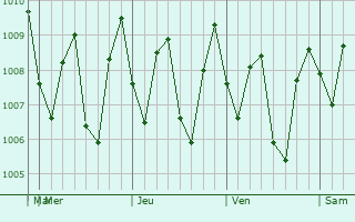 Graphe de la pression atmosphrique prvue pour Plumbon