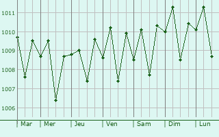 Graphe de la pression atmosphrique prvue pour Trenggalek