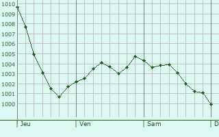 Graphe de la pression atmosphrique prvue pour South Croydon