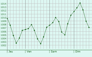 Graphe de la pression atmosphérique prévue pour Bojnurd