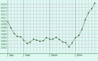 Graphe de la pression atmosphrique prvue pour La Chausse-sur-Marne