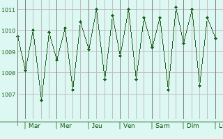 Graphe de la pression atmosphrique prvue pour Lospalos