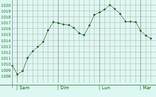 Graphe de la pression atmosphrique prvue pour Zalaegerszeg