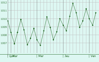 Graphe de la pression atmosphérique prévue pour George Town