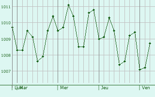 Graphe de la pression atmosphérique prévue pour Miranda