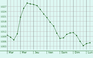Graphe de la pression atmosphrique prvue pour Palos Hills
