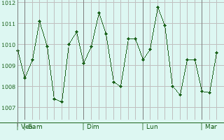 Graphe de la pression atmosphrique prvue pour Cogan