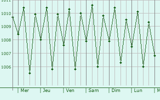 Graphe de la pression atmosphrique prvue pour Jayapura