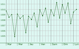 Graphe de la pression atmosphrique prvue pour Brikama