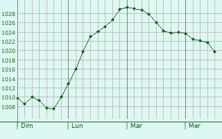 Graphe de la pression atmosphérique prévue pour Gevrey-Chambertin