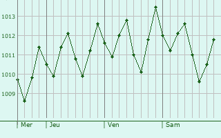 Graphe de la pression atmosphrique prvue pour Umatac Village