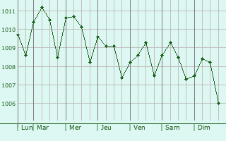 Graphe de la pression atmosphrique prvue pour Jiquilisco