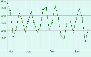 Graphe de la pression atmosphrique prvue pour Remuna