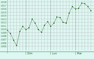 Graphe de la pression atmosphérique prévue pour Nambour