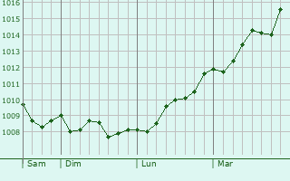Graphe de la pression atmosphrique prvue pour Duraykish