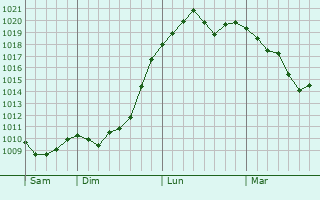 Graphe de la pression atmosphérique prévue pour Rouairoux