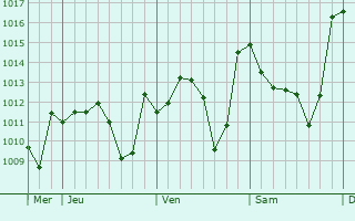Graphe de la pression atmosphérique prévue pour Djidiouia