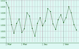 Graphe de la pression atmosphrique prvue pour Boisar