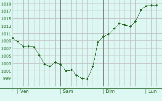 Graphe de la pression atmosphrique prvue pour Montbrun-Bocage
