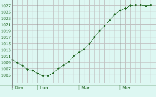Graphe de la pression atmosphrique prvue pour Huby-Saint-Leu