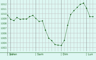 Graphe de la pression atmosphrique prvue pour South Lockport